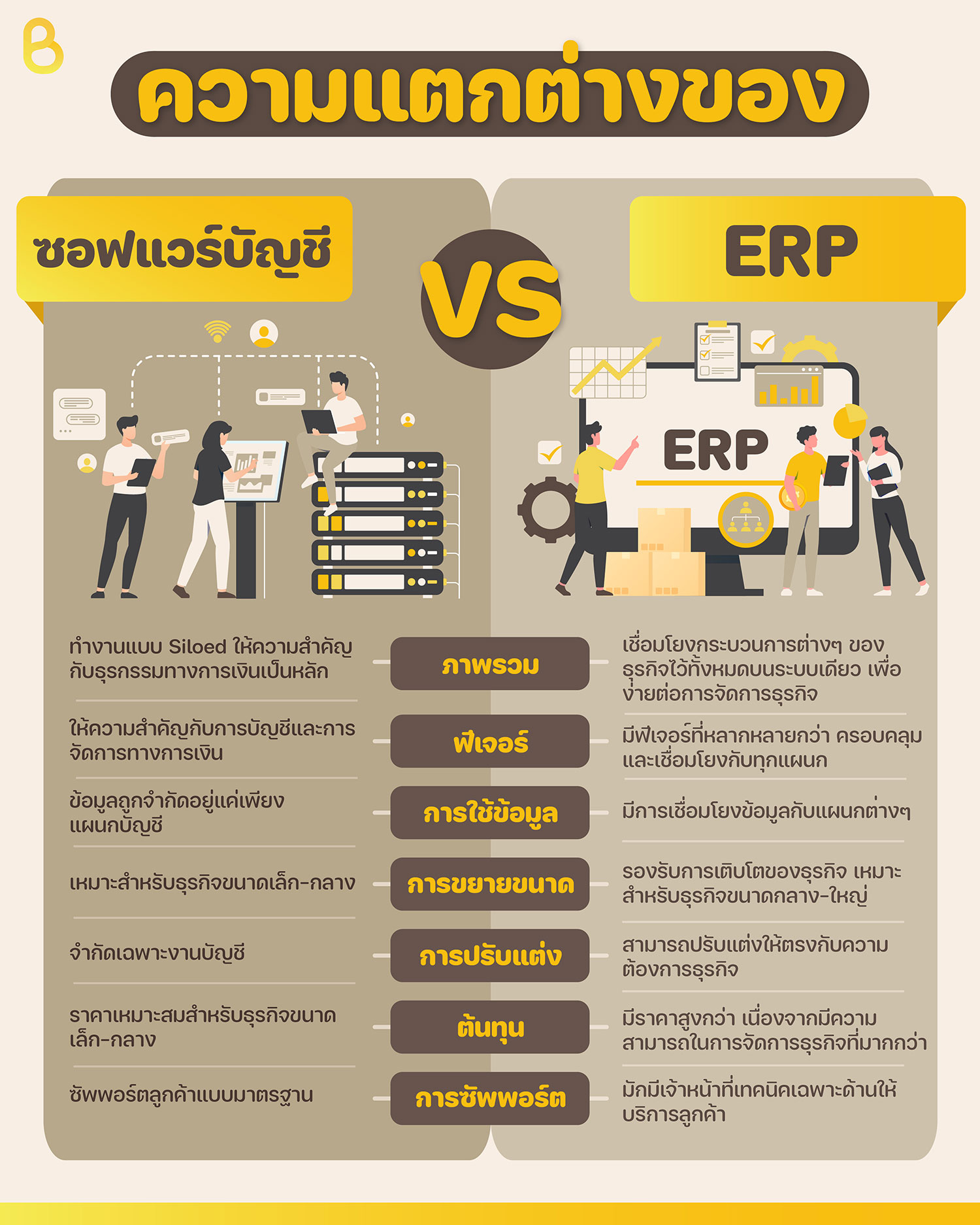 เข้าใจความแตกต่างระหว่าง ระบบ ERP กับ โปรแกรมบัญชี
