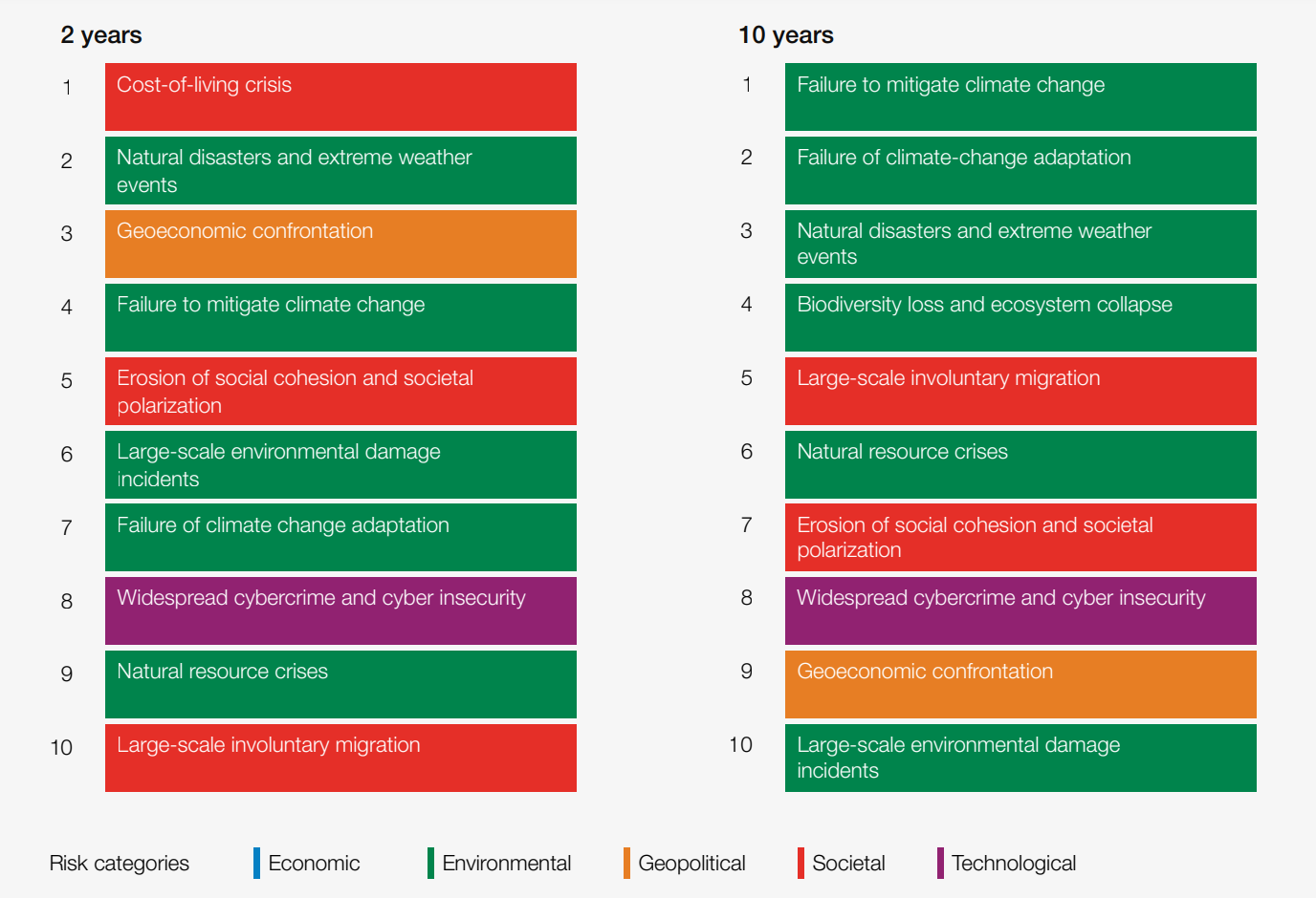 Global risks ranked by severity over the short and long term