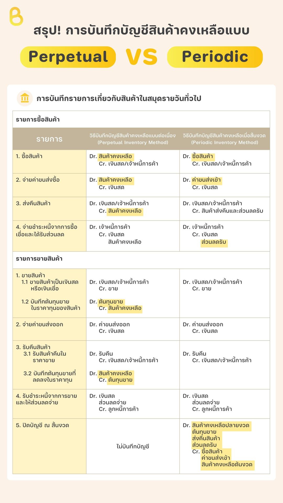 สรุป! ความแตกต่างของการบันทึกบัญชีสินค้าคงเหลือแบบ Perpetual และ Periodic