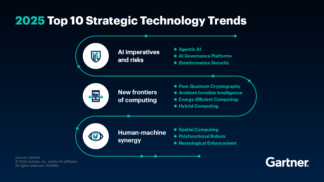 Gartner อัปเดต! 10 เทรนด์เทคโนโลยีปี 2025 ที่จะเปลี่ยนเกมธุรกิจคุณ