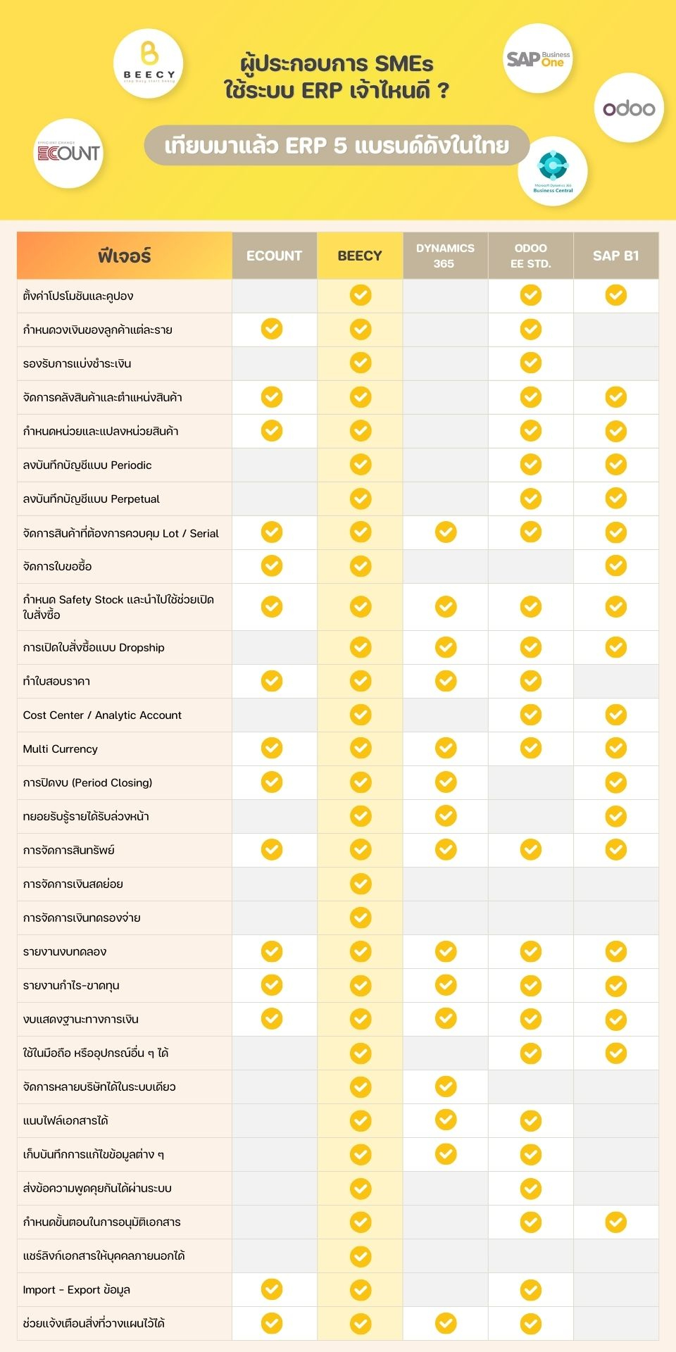 เปรียบเทียบฟีเจอร์ระบบ ERP ทั้ง 5 เจ้าดังในไทย