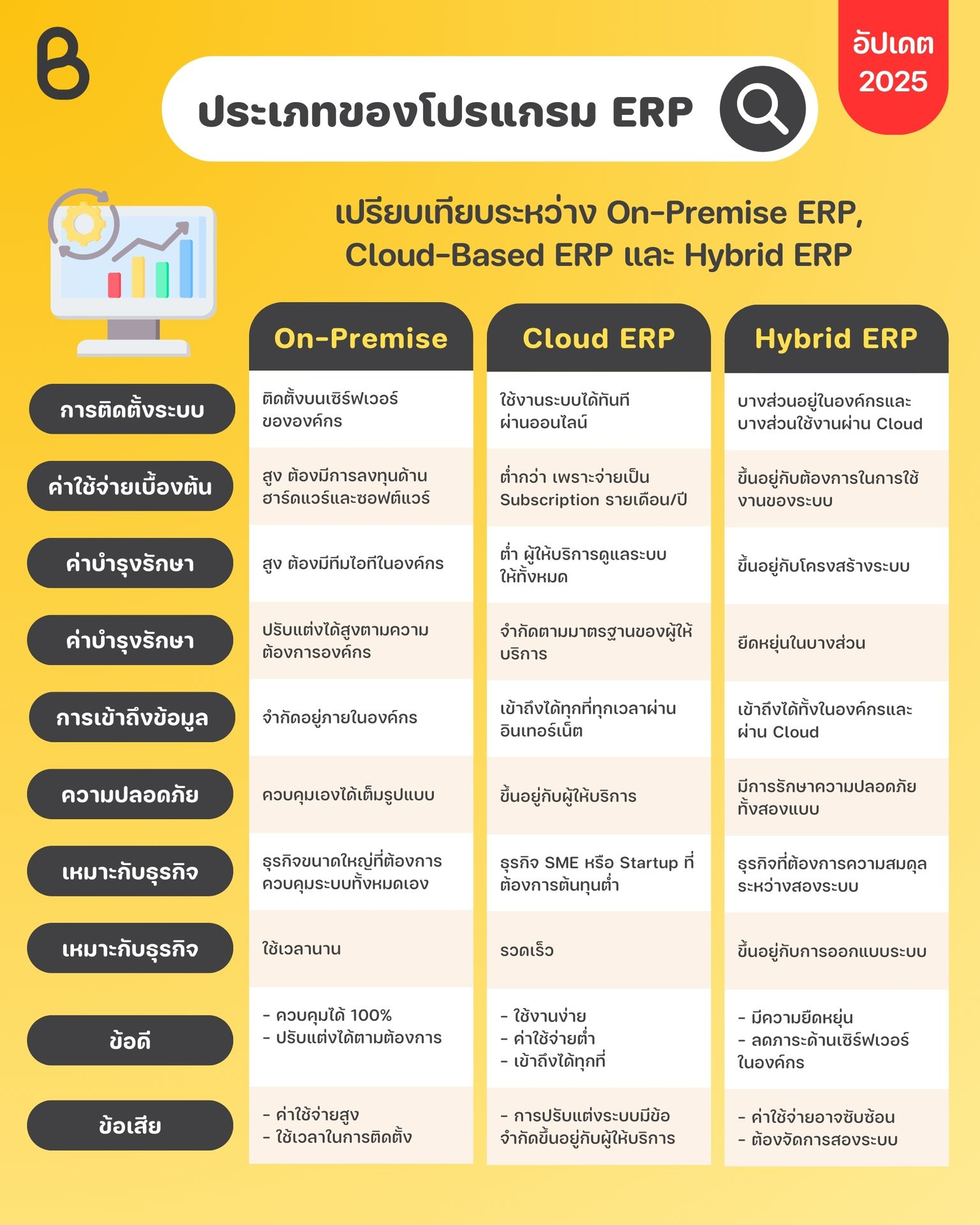 ประเภทของโปรแกรม ERP, On-Premise ERP, Cloud ERP, Hybrid ERP