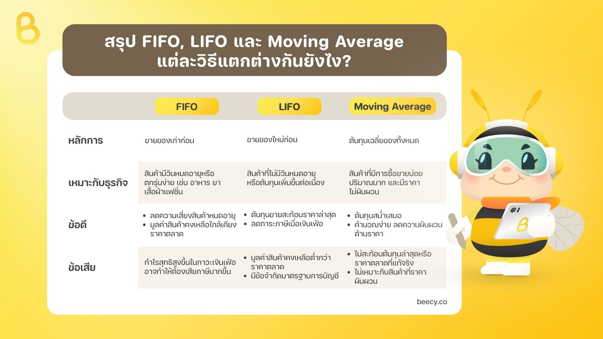 ข้อดี ข้อเสียของ FIFO, LIFO และ Moving Average